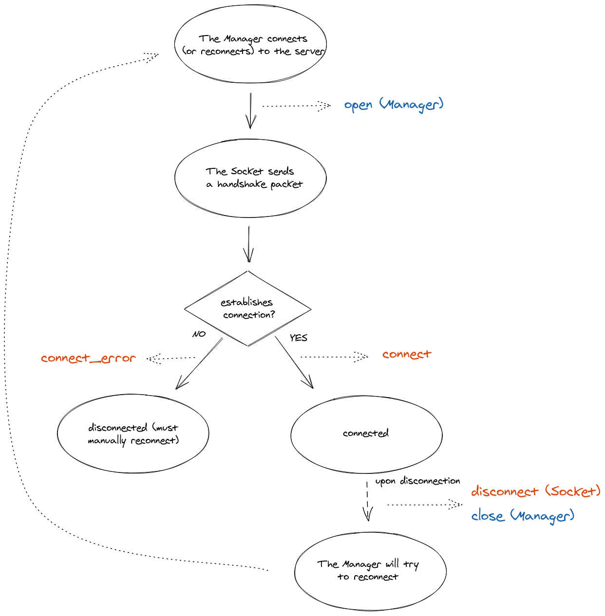 Lifecycle diagram